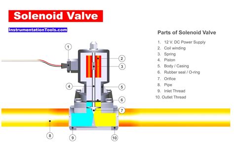 Solenoid and Air System Troubleshooting 